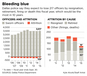 Dallas struggles with police officers’ departures for better pay, morale